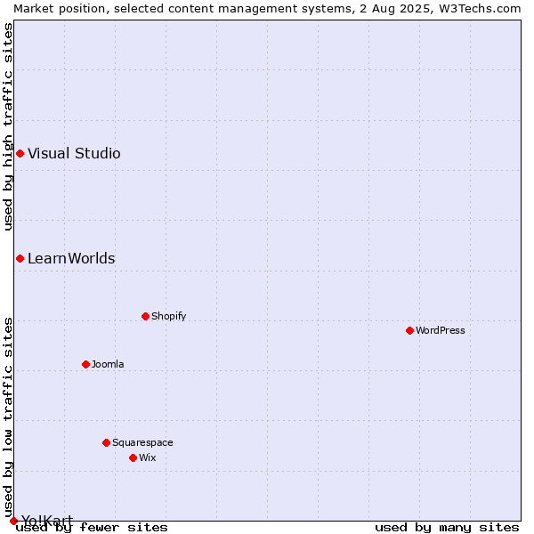 Market position of Visual Studio vs. LearnWorlds vs. Yo!Kart