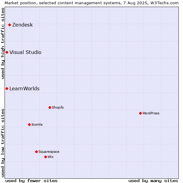Market position of Zendesk vs. Visual Studio vs. LearnWorlds