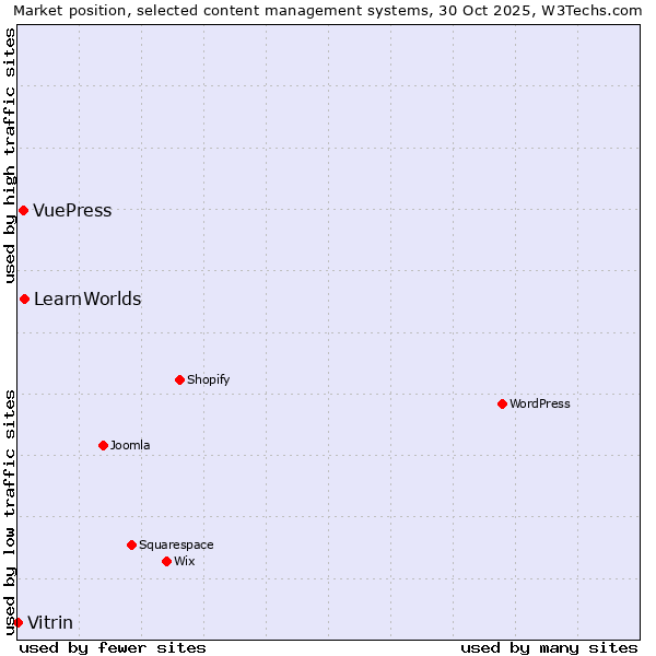 Market position of LearnWorlds vs. VuePress vs. Vitrin