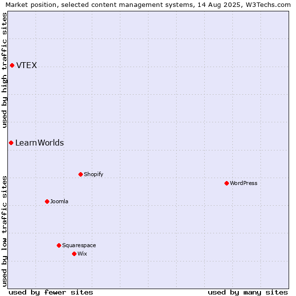 Market position of VTEX vs. LearnWorlds
