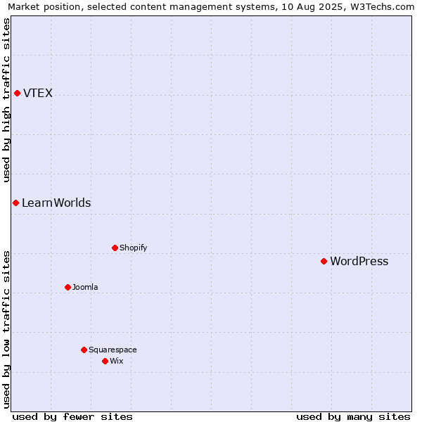 Market position of WordPress vs. VTEX vs. LearnWorlds