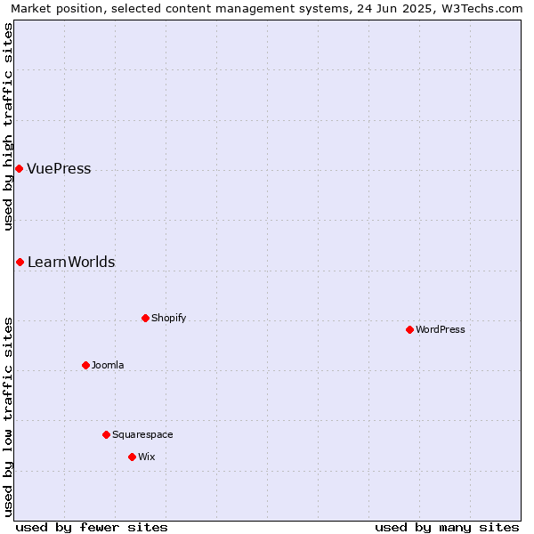 Market position of LearnWorlds vs. VuePress