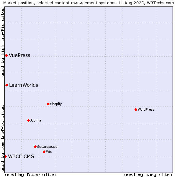 Market position of LearnWorlds vs. VuePress vs. WBCE CMS
