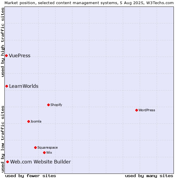 Market position of Web.com Website Builder vs. LearnWorlds vs. VuePress