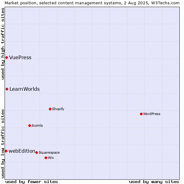 Market position of LearnWorlds vs. VuePress vs. webEdition