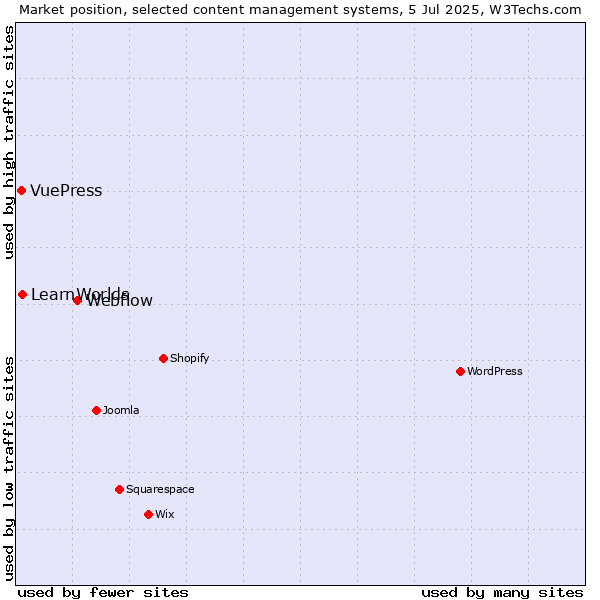 Market position of Webflow vs. LearnWorlds vs. VuePress