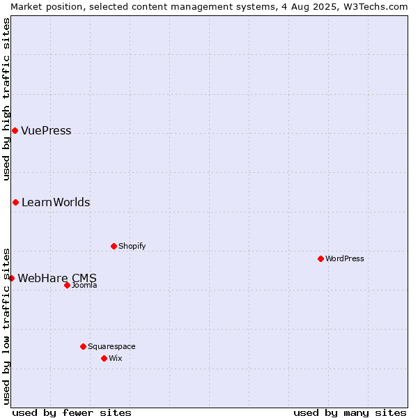 Market position of LearnWorlds vs. VuePress vs. WebHare CMS