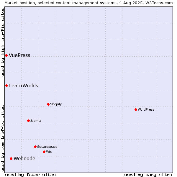 Market position of Webnode vs. LearnWorlds vs. VuePress