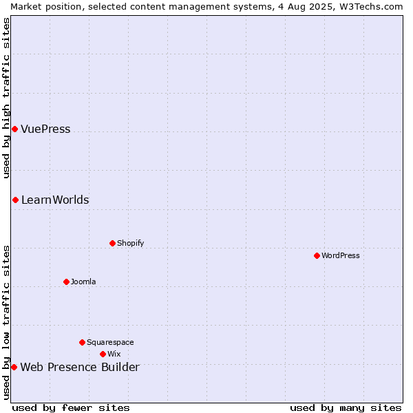 Market position of LearnWorlds vs. VuePress vs. Web Presence Builder