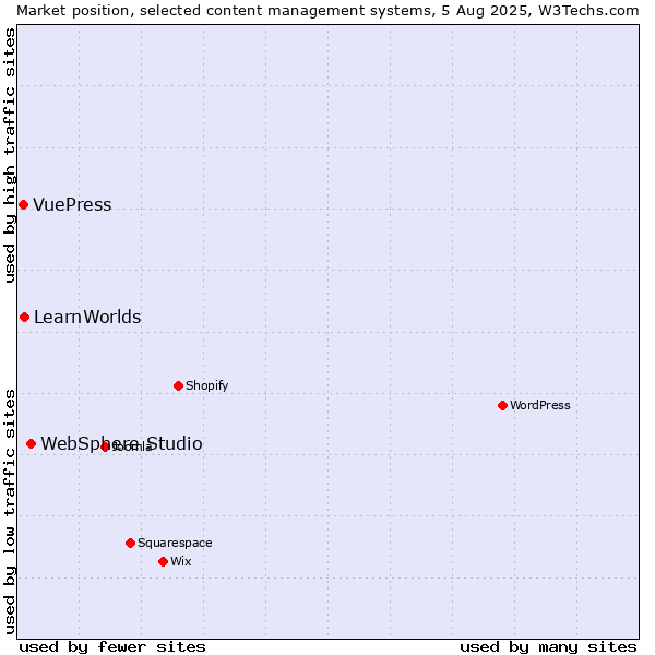 Market position of WebSphere Studio vs. LearnWorlds vs. VuePress