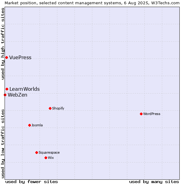Market position of LearnWorlds vs. VuePress vs. WebZen