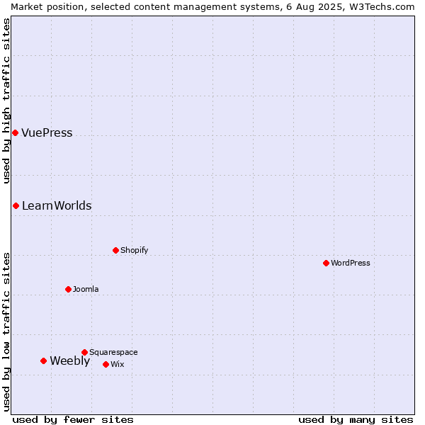 Market position of Weebly vs. LearnWorlds vs. VuePress