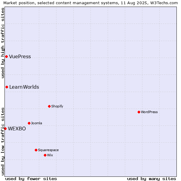 Market position of LearnWorlds vs. VuePress vs. WEXBO