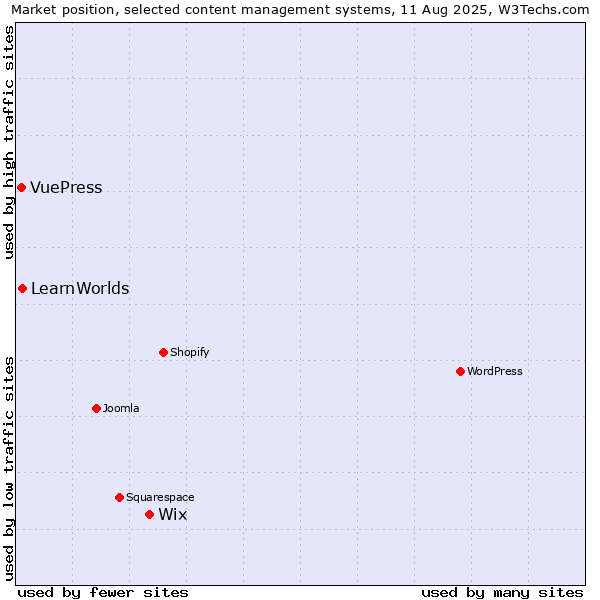 Market position of Wix vs. LearnWorlds vs. VuePress
