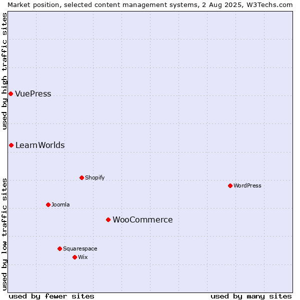 Market position of WooCommerce vs. LearnWorlds vs. VuePress