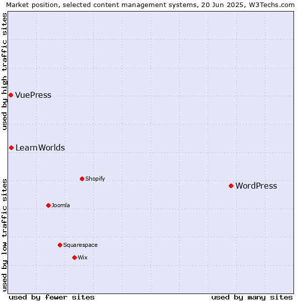 Market position of WordPress vs. LearnWorlds vs. VuePress