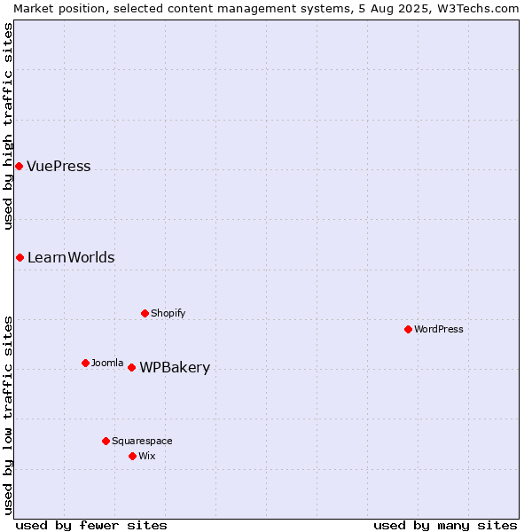 Market position of WPBakery vs. LearnWorlds vs. VuePress