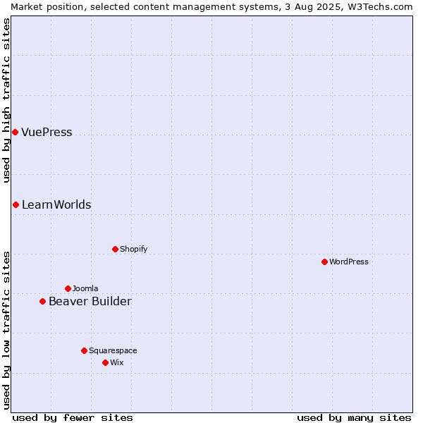 Market position of Beaver Builder vs. LearnWorlds vs. VuePress