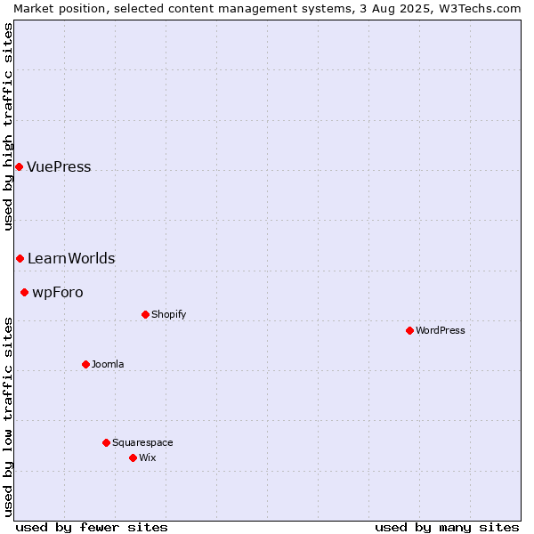 Market position of wpForo vs. LearnWorlds vs. VuePress