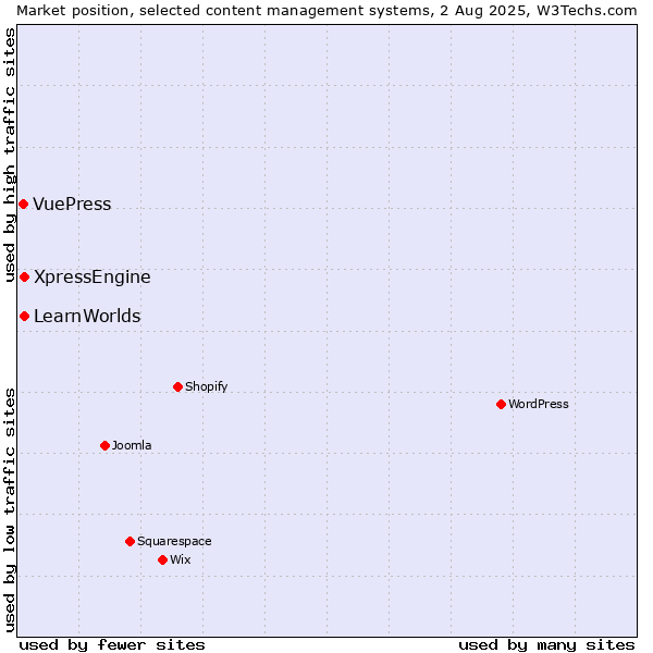Market position of XpressEngine vs. LearnWorlds vs. VuePress