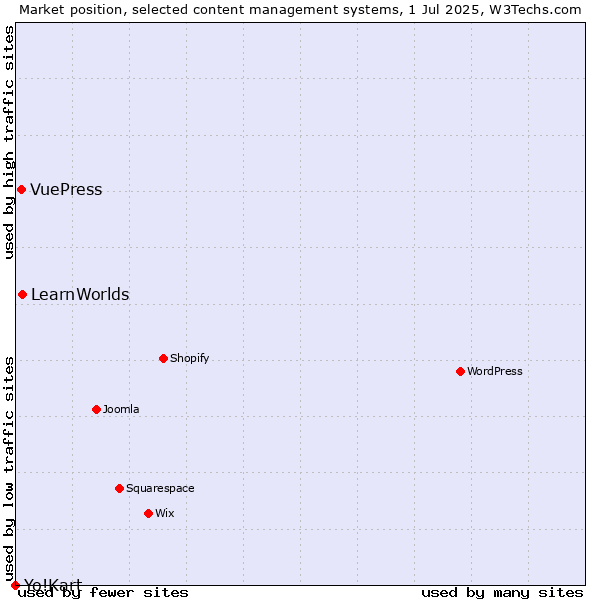 Market position of LearnWorlds vs. VuePress vs. Yo!Kart