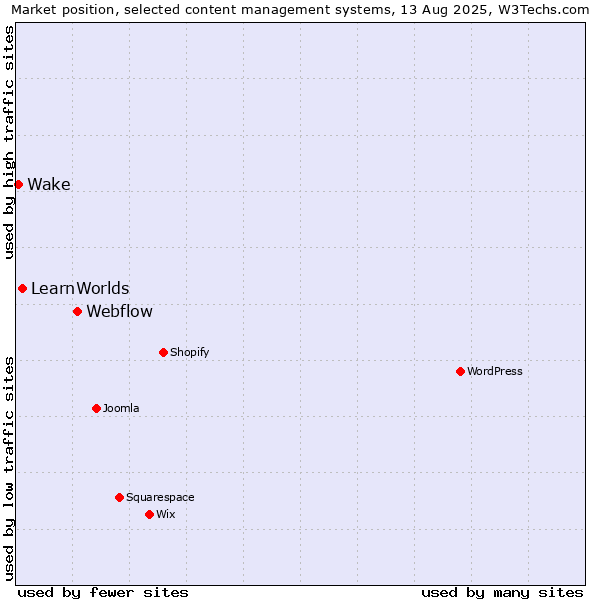Market position of Webflow vs. LearnWorlds vs. Wake