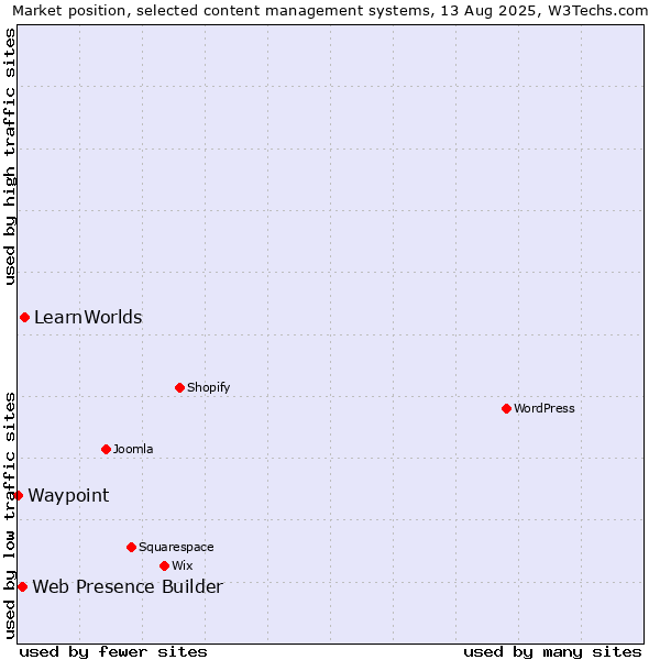 Market position of LearnWorlds vs. Web Presence Builder vs. Waypoint