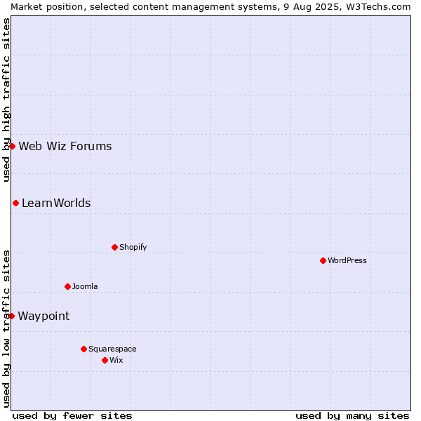 Market position of LearnWorlds vs. Web Wiz Forums vs. Waypoint