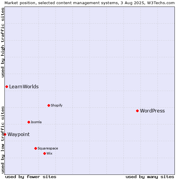Market position of WordPress vs. LearnWorlds vs. Waypoint