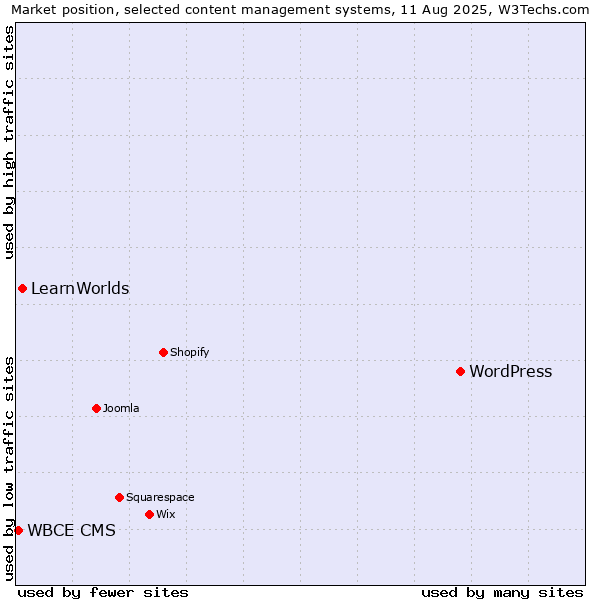 Market position of WordPress vs. LearnWorlds vs. WBCE CMS
