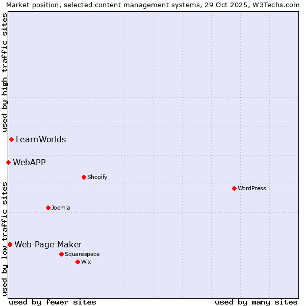 Market position of LearnWorlds vs. Web Page Maker vs. WebAPP