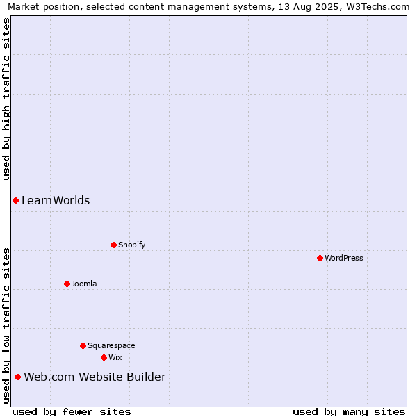 Market position of Web.com Website Builder vs. LearnWorlds