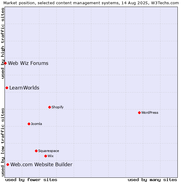 Market position of Web.com Website Builder vs. LearnWorlds vs. Web Wiz Forums