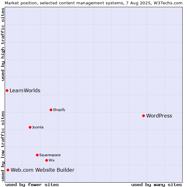 Market position of WordPress vs. Web.com Website Builder vs. LearnWorlds