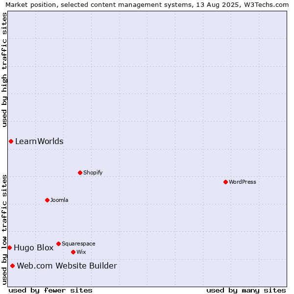 Market position of Web.com Website Builder vs. LearnWorlds vs. Hugo Blox