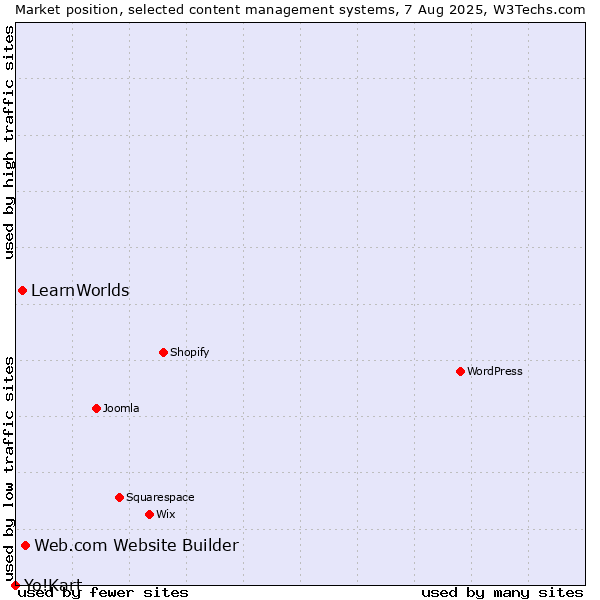 Market position of Web.com Website Builder vs. LearnWorlds vs. Yo!Kart