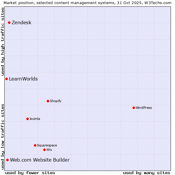 Market position of Zendesk vs. Web.com Website Builder vs. LearnWorlds