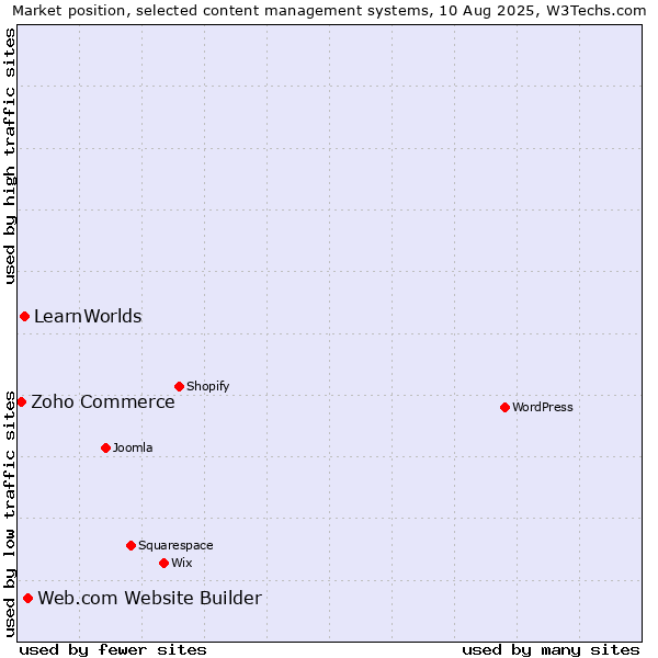Market position of Web.com Website Builder vs. LearnWorlds vs. Zoho Commerce
