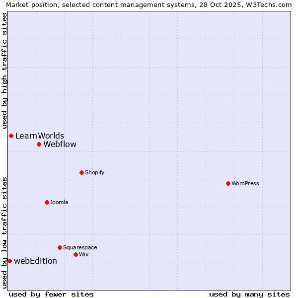 Market position of Webflow vs. LearnWorlds vs. webEdition