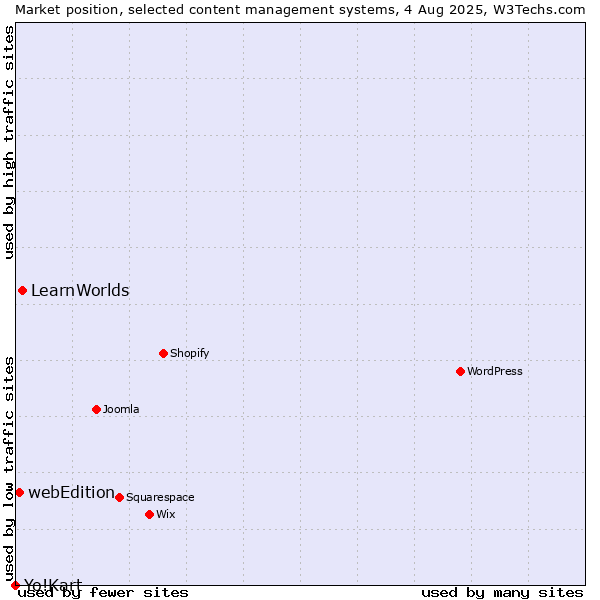 Market position of LearnWorlds vs. webEdition vs. Yo!Kart