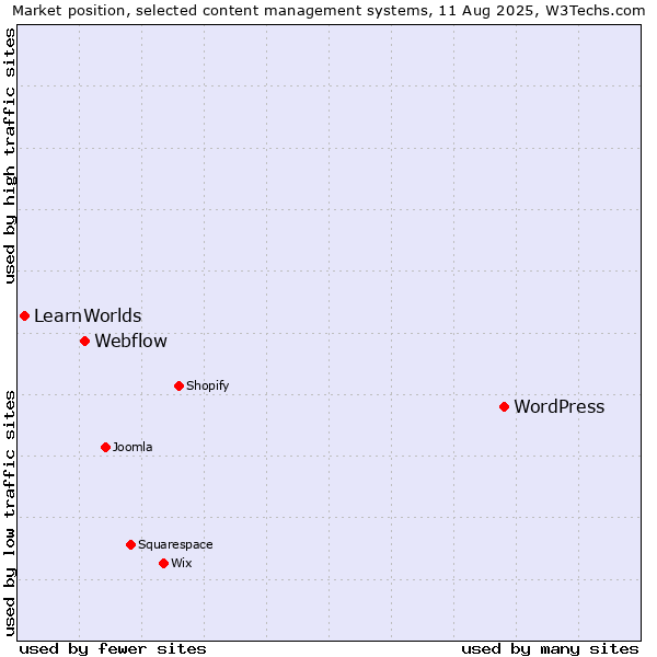 Market position of WordPress vs. Webflow vs. LearnWorlds