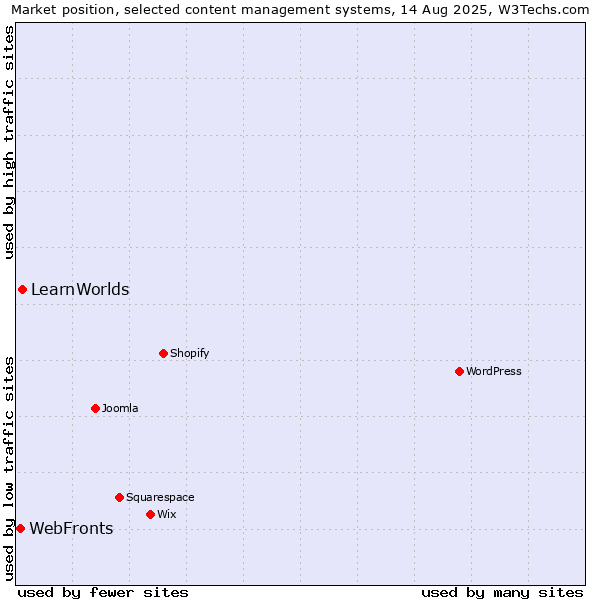 Market position of LearnWorlds vs. WebFronts