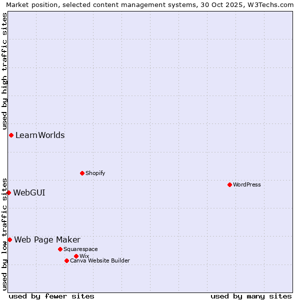 Market position of LearnWorlds vs. Web Page Maker vs. WebGUI