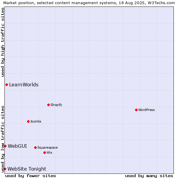 Market position of LearnWorlds vs. WebGUI vs. WebSite Tonight