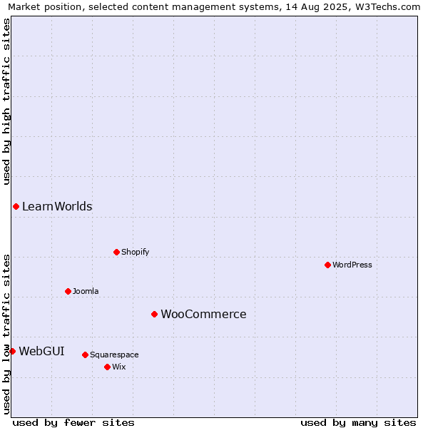 Market position of WooCommerce vs. LearnWorlds vs. WebGUI