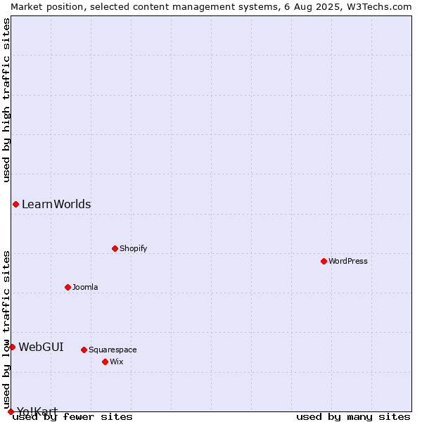 Market position of LearnWorlds vs. WebGUI vs. Yo!Kart