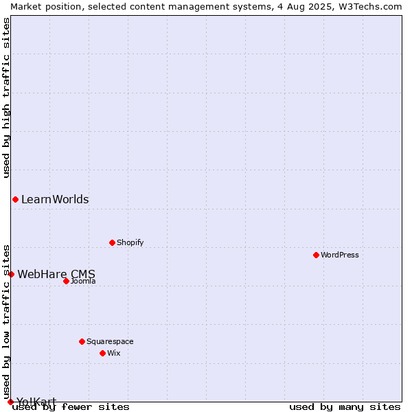 Market position of LearnWorlds vs. WebHare CMS vs. Yo!Kart