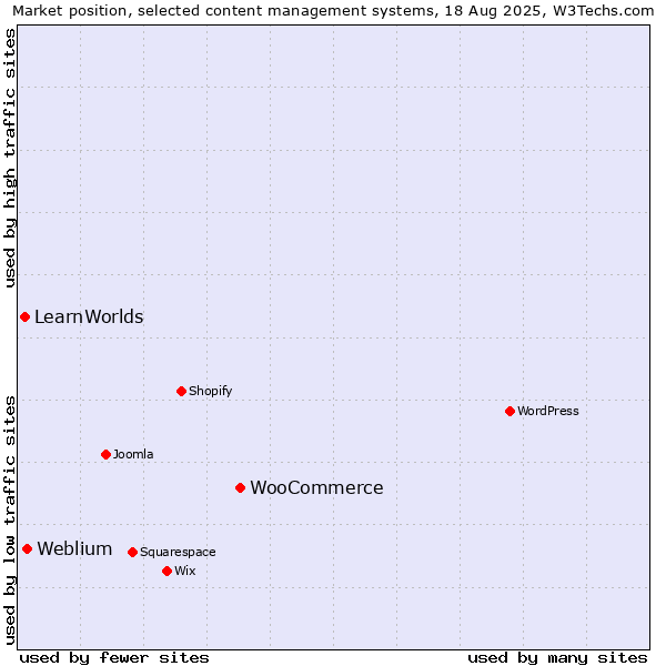 Market position of WooCommerce vs. Weblium vs. LearnWorlds