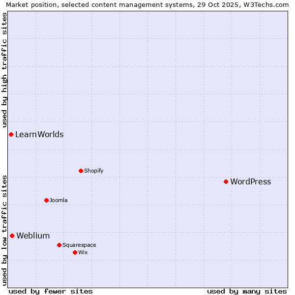 Market position of WordPress vs. Weblium vs. LearnWorlds