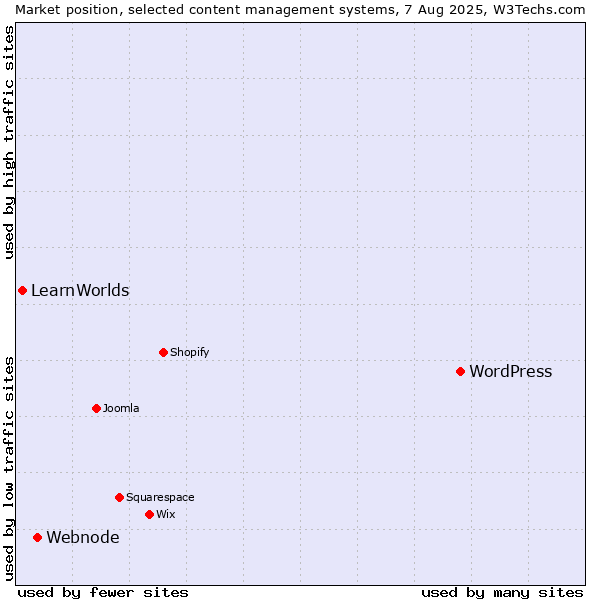 Market position of WordPress vs. Webnode vs. LearnWorlds